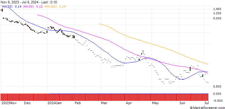 Chart JP MORGAN/PUT/SCHNEIDER ELECTRIC/145/0.1/20.12.24