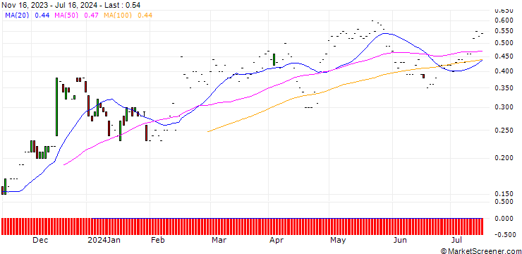 Chart JP MORGAN/CALL/ZEBRA TECHNOLOGIES CO./290/0.01/20.12.24