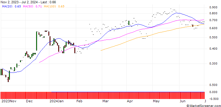 Chart JP MORGAN/CALL/ZEBRA TECHNOLOGIES CO./250/0.01/20.12.24
