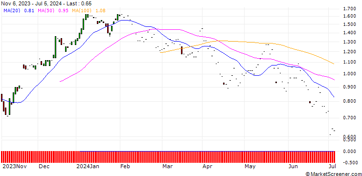 Chart JP MORGAN/CALL/MEDTRONIC/75/0.1/17.01.25