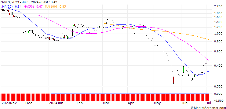 Chart JP MORGAN/PUT/PDD HLDGADS/105/0.1/17.01.25