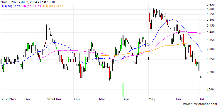 Chart MORGAN STANLEY PLC/CALL/KELLANOVA/57.5/0.1/20.09.24