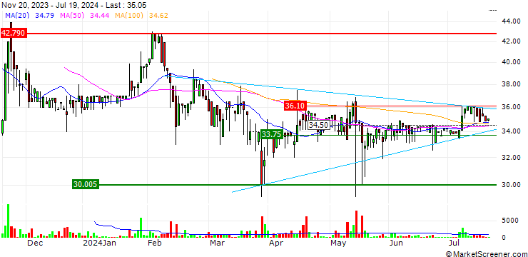 Chart Scanway S.A.