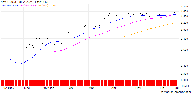 Chart JB/CALL/GENERAL MOTORS/30/0.1/20.12.24
