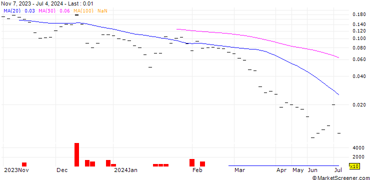 Chart UBS/CALL/MEYER BURGER TECHNOLOGY/0.3005/2/20.06.25