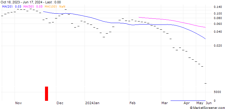 Chart UBS/CALL/MEYER BURGER TECHNOLOGY/0.3005/2/20.09.24