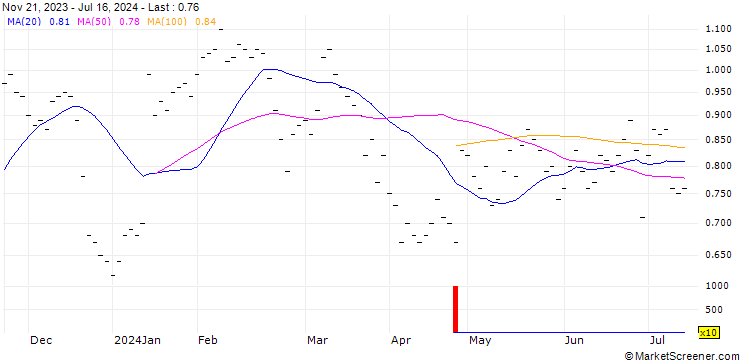 Chart UBS/CALL/LINDT&SPRUENGLI/9500.002/0.0005/21.03.25