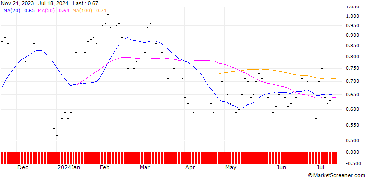 Chart UBS/CALL/LINDT&SPRUENGLI/9500.002/0.0005/20.09.24