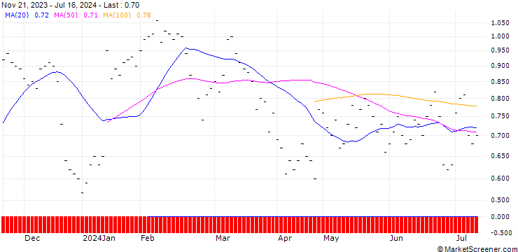 Chart UBS/CALL/LINDT&SPRUENGLI/9500.002/0.0005/20.12.24