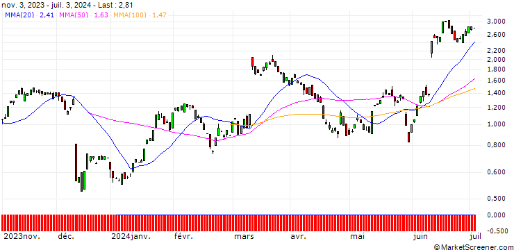 Chart BANK VONTOBEL/CALL/ORACLE/115/0.1/20.09.24