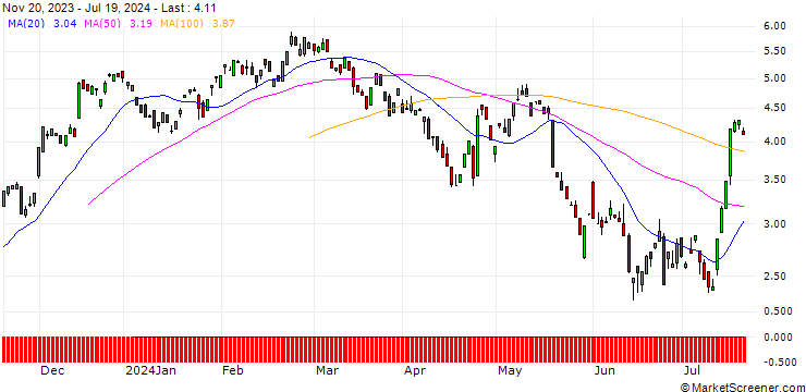 Chart BANK VONTOBEL/CALL/UNION PACIFIC/200/0.1/20.09.24
