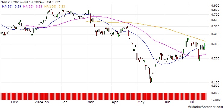 Chart BANK VONTOBEL/PUT/JD.COM ADR/29/0.1/20.09.24