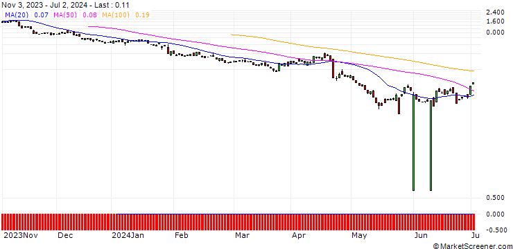 Chart BANK VONTOBEL/PUT/DANAHER/195/0.1/20.09.24
