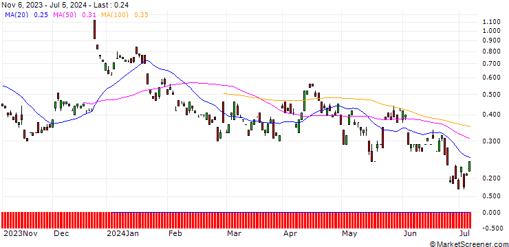 Chart BANK VONTOBEL/PUT/NETEASE ADR/82/0.1/20.09.24