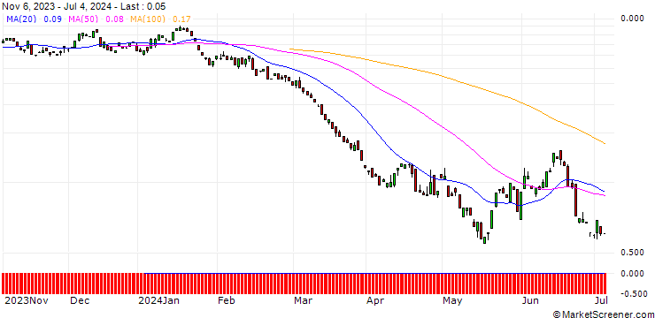 Chart BANK VONTOBEL/PUT/EXXON MOBIL/100/0.1/20.09.24