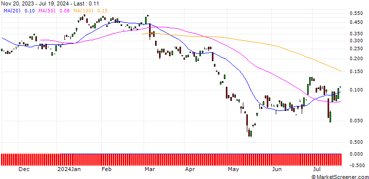 Chart BANK VONTOBEL/PUT/JD.COM ADR/25/0.1/20.09.24