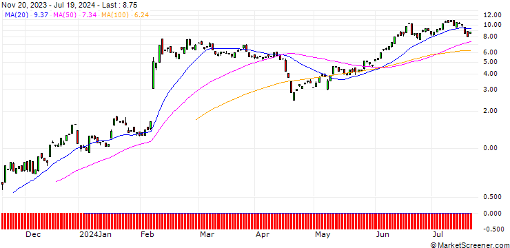 Chart BANK VONTOBEL/CALL/ARM HOLDINGS ADR/70/0.1/20.09.24