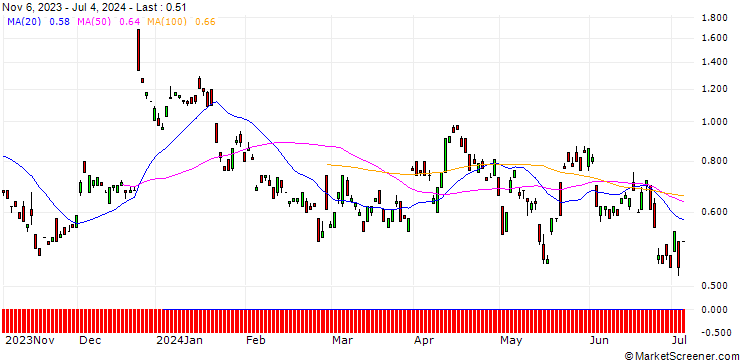 Chart BANK VONTOBEL/PUT/NETEASE ADR/92/0.1/20.09.24