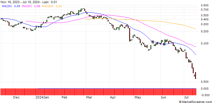 Chart BANK VONTOBEL/PUT/NEWMONT/37/0.1/20.09.24