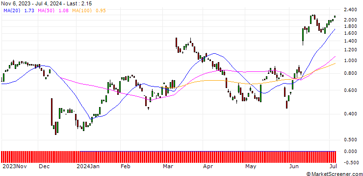 Chart BANK VONTOBEL/CALL/ORACLE/125/0.1/20.09.24