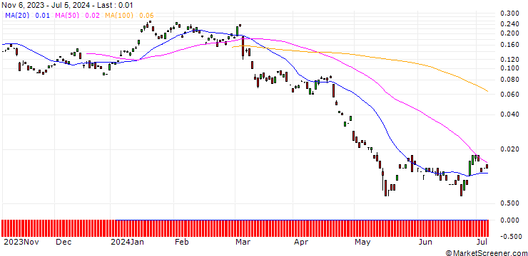 Chart BANK VONTOBEL/PUT/JD.COM ADR/20/0.1/20.09.24
