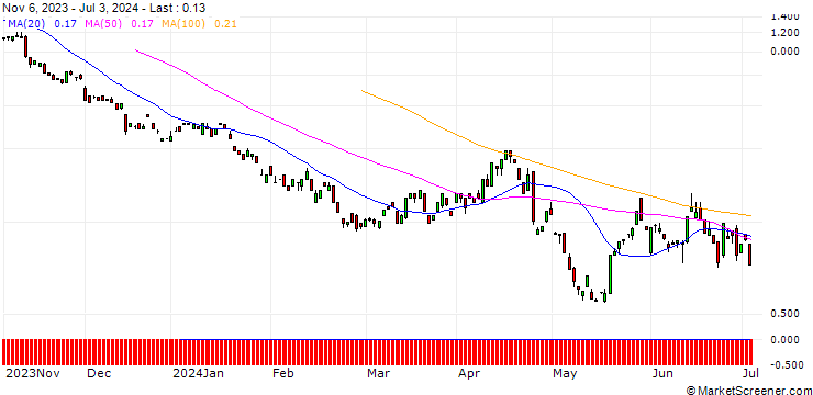 Chart BANK VONTOBEL/PUT/UNION PACIFIC/200/0.1/20.09.24