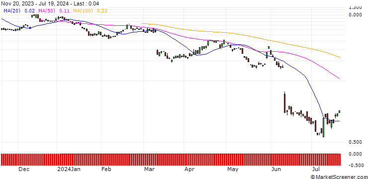 Chart BANK VONTOBEL/PUT/ORACLE/105/0.1/20.09.24