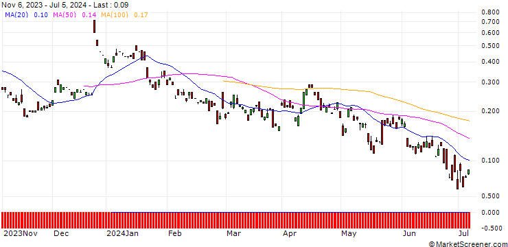 Chart BANK VONTOBEL/PUT/NETEASE ADR/72/0.1/20.09.24