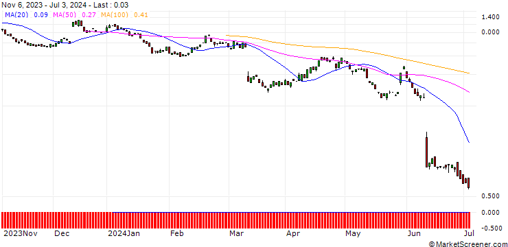 Chart BANK VONTOBEL/PUT/ORACLE/110/0.1/20.09.24