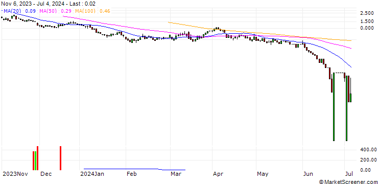 Chart UNICREDIT BANK/CALL/K+S AG/15/1/18.09.24