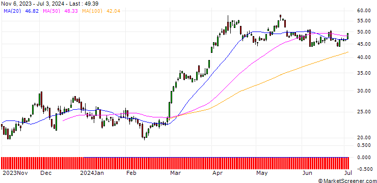 Chart UNICREDIT BANK/CALL/GOLD/1850/0.1/20.09.24