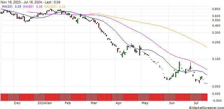 Chart PUT/RENAULT/40/0.1/20.09.24