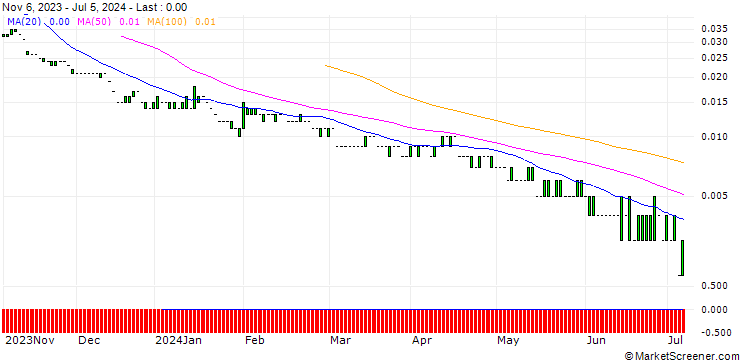 Chart PUT/BANK OF AMERICA/15/0.1/17.01.25
