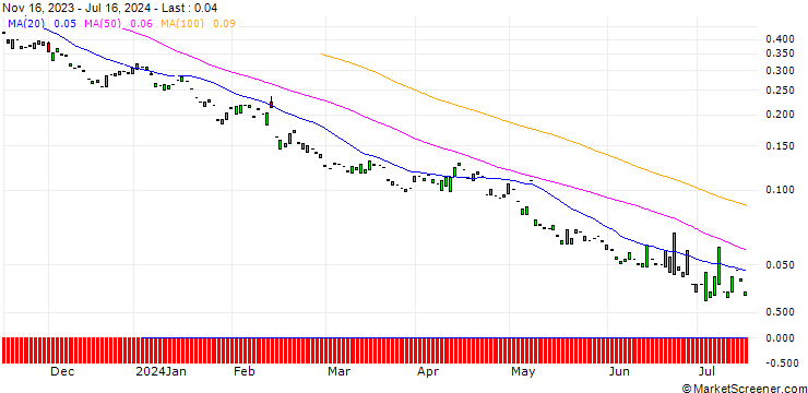 Chart PUT/AIRBNB A/80/0.1/17.01.25