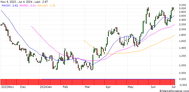 Chart PUT/MCDONALD`S/280/0.1/17.01.25