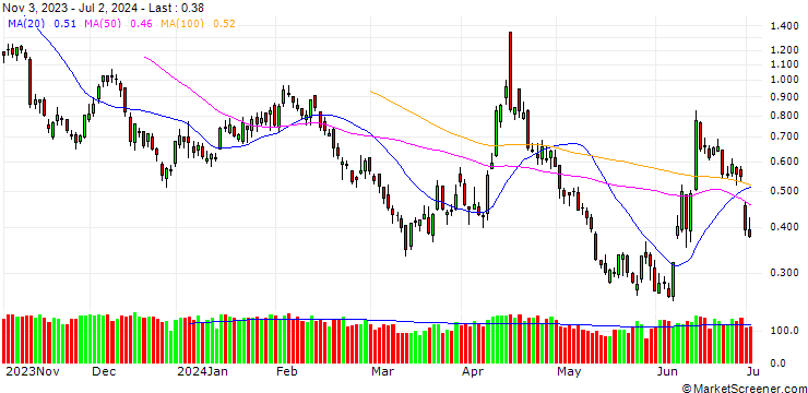 Chart UNICREDIT BANK/PUT/EUR/USD/1.02/100/18.12.24