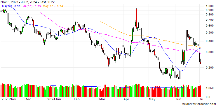 Chart UNICREDIT BANK/PUT/EUR/USD/1/100/18.12.24