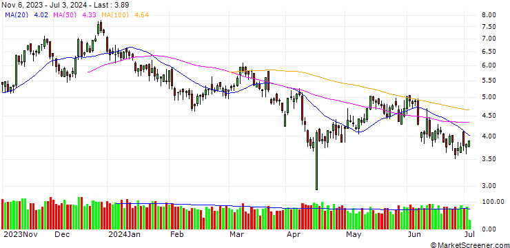 Chart UNICREDIT BANK/CALL/EUR/USD/1.05/100/18.12.24