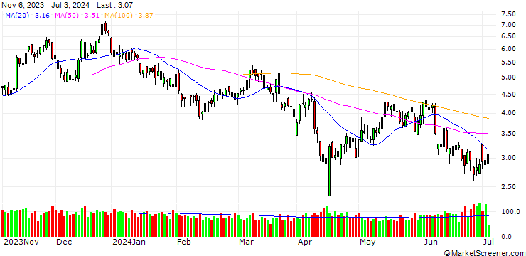 Chart UNICREDIT BANK/CALL/EUR/USD/1.05/100/18.09.24