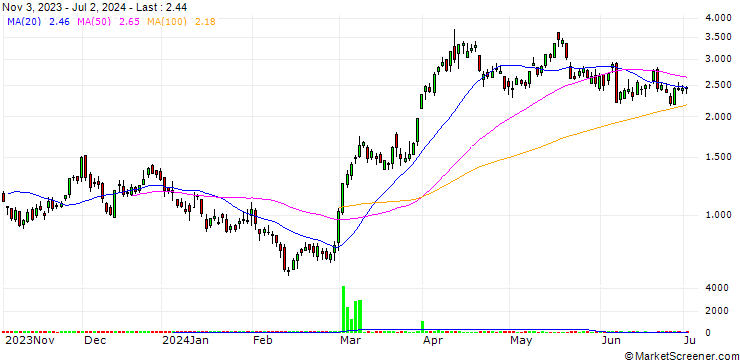 Chart UNICREDIT BANK/CALL/GOLD/2100/0.01/20.09.24