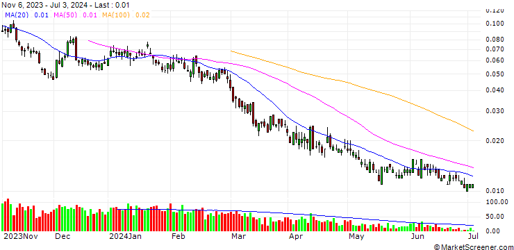 Chart UNICREDIT BANK/PUT/SILVER/20/0.1/20.09.24
