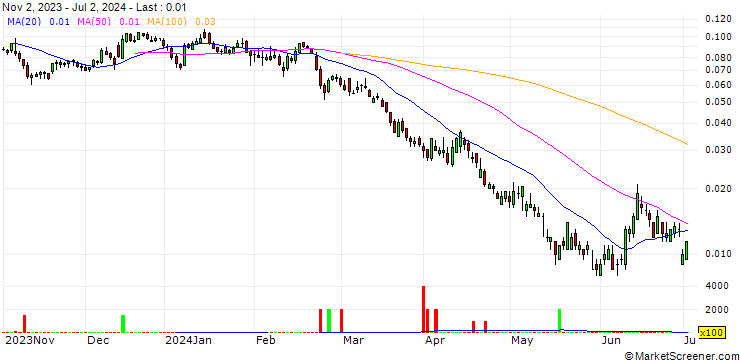 Chart UNICREDIT BANK/PUT/BANCO BPM/5.2/0.1/18.09.24