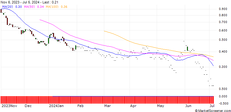 Chart JP MORGAN/PUT/INTUIT/540/0.01/20.06.25