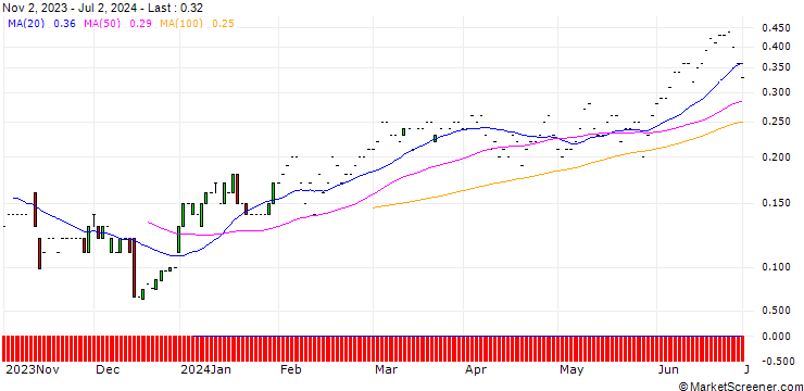 Chart JP MORGAN/CALL/MCKESSON/630/0.01/17.01.25