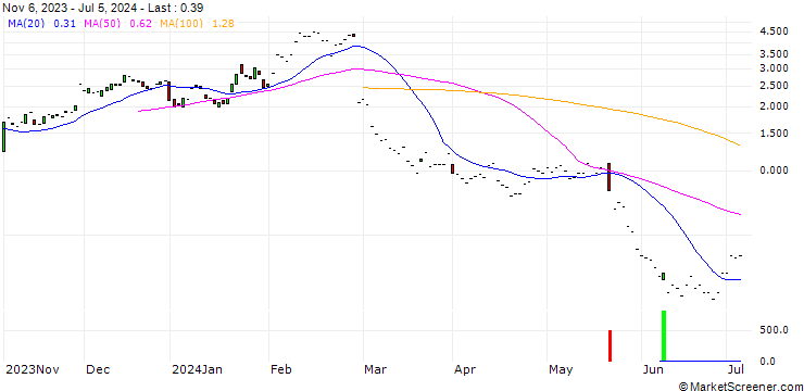 Chart JP MORGAN/CALL/SNOWFLAKE A/270/0.1/20.06.25
