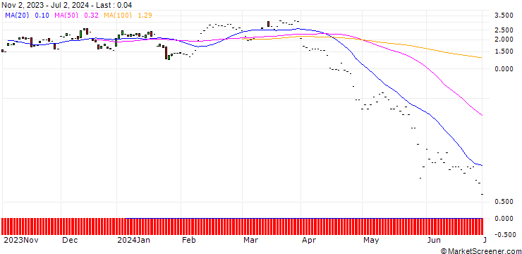 Chart JP MORGAN/CALL/MOLINA HEALTHCARE/460/0.1/20.12.24