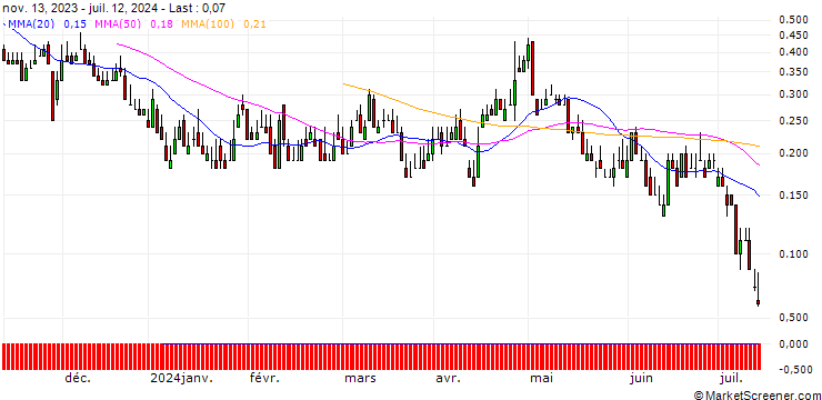 Chart DZ BANK/PUT/SILTRONIC/65/0.1/20.09.24