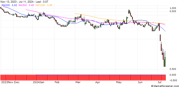 Chart DZ BANK/PUT/REDCARE PHARMACY/95/0.1/20.09.24