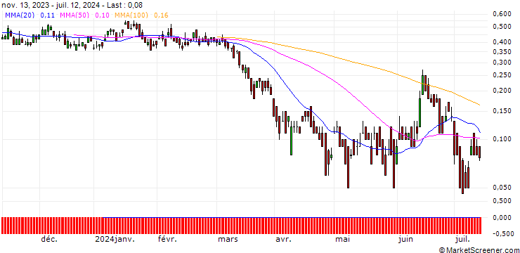 Chart DZ BANK/PUT/TOTALENERGIES/60/0.1/20.09.24