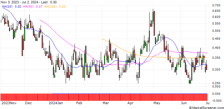 Chart DZ BANK/PUT/SILTRONIC/70/0.1/20.09.24